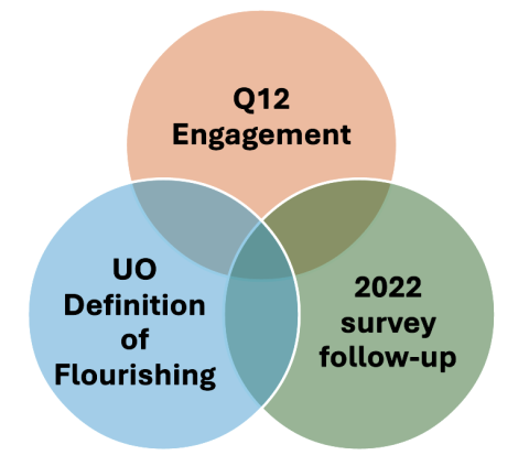 three overlapping circles that read "UO definition of flourishing," "Q12 engagement," and "2022 survey follow up"