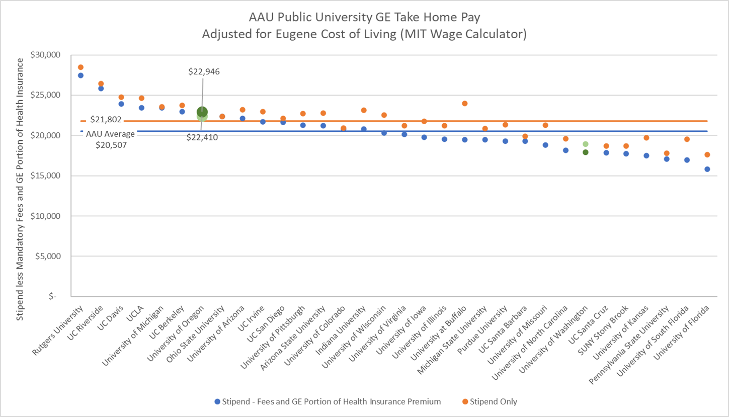 line graph showing UO GE's takehome pay just above the average of all AAU universities