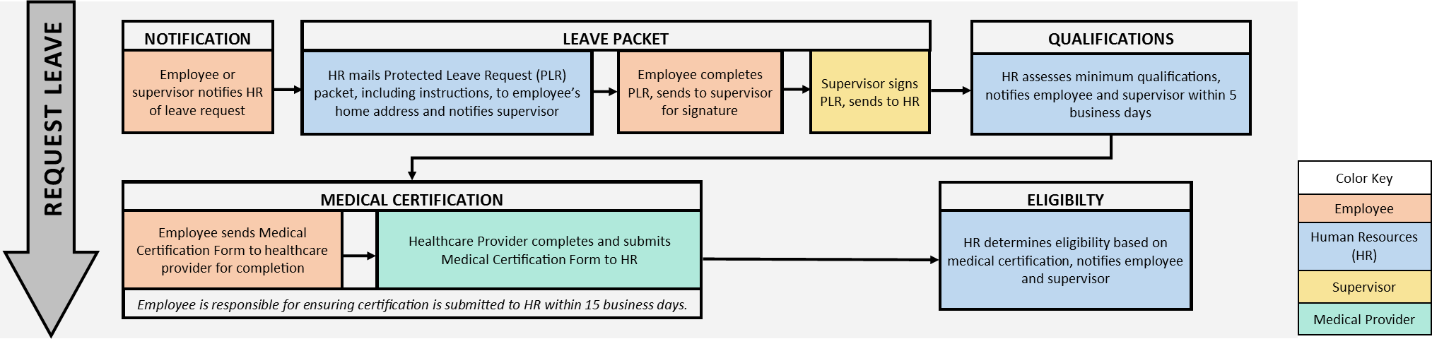 FMLA process for requesting leave